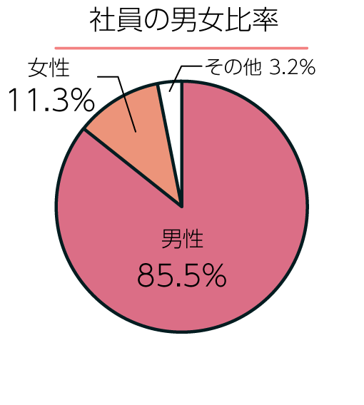 社員の男女比率