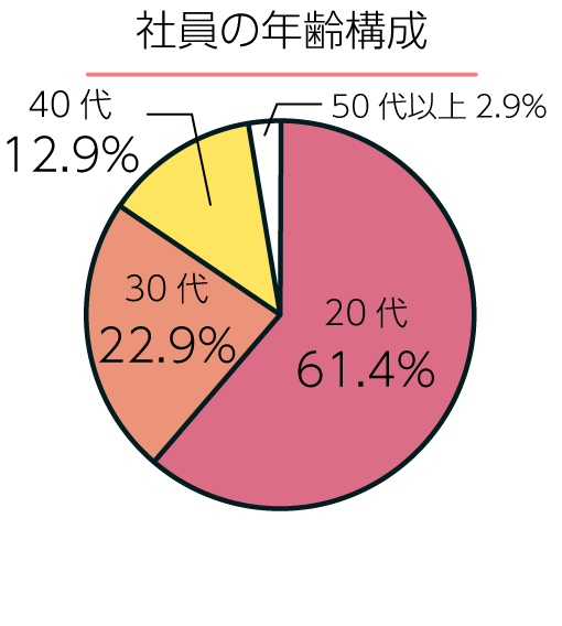 社員の年齢構成
