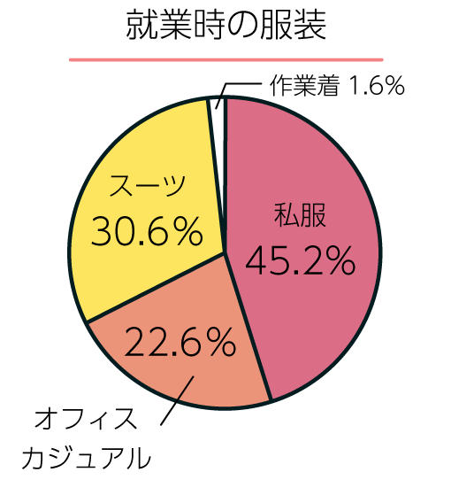 就業時の服装