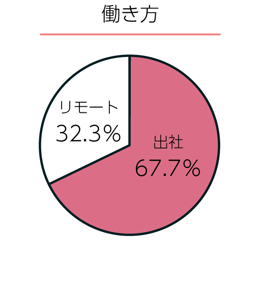 働き方