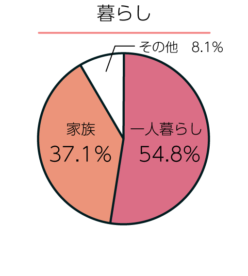 暮らし