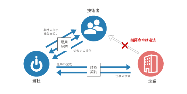 技術支援サービス（請負）の仕組み