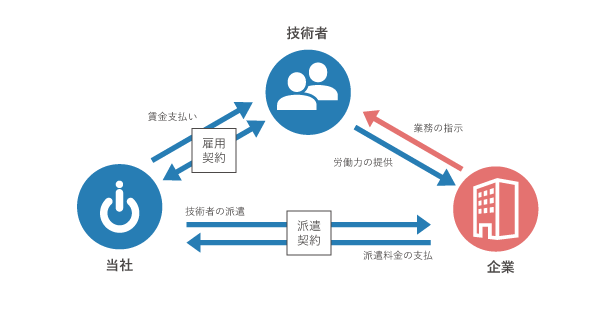 技術支援サービス（派遣）の仕組み